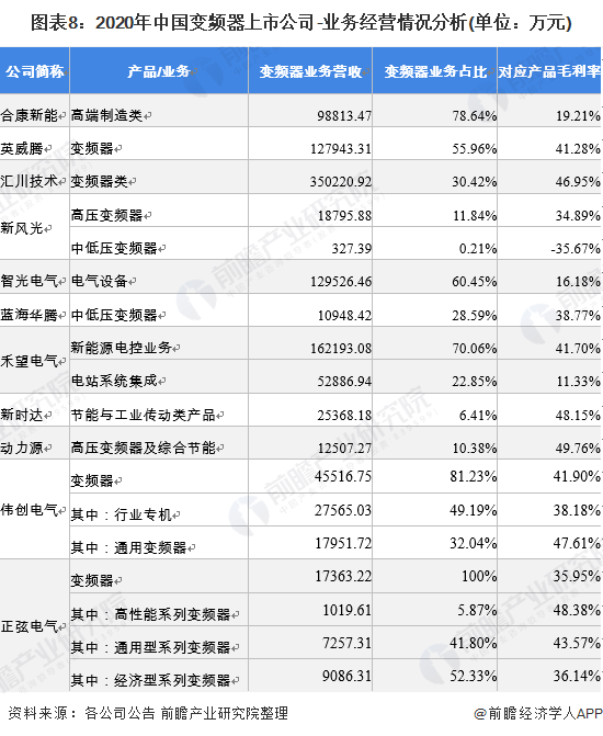 乐鱼电竞【最全】2021年变频器财富上市公司全方位比较(附营业构造、事迹比较、营业筹办等)(图3)