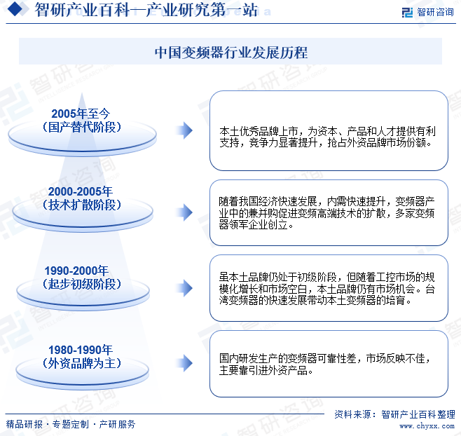 变频器乐鱼电竞-家当百科_智研斟酌(图3)