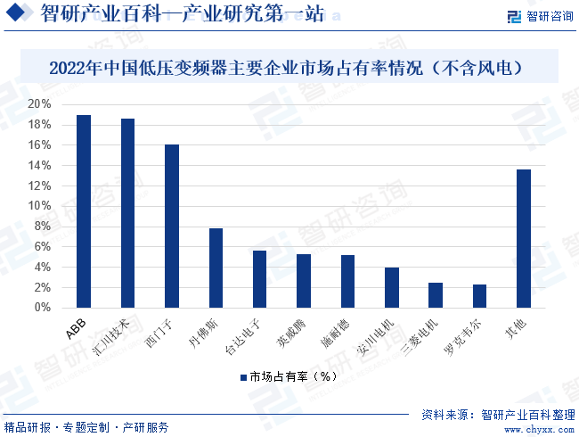 变频器乐鱼电竞-家当百科_智研斟酌(图7)