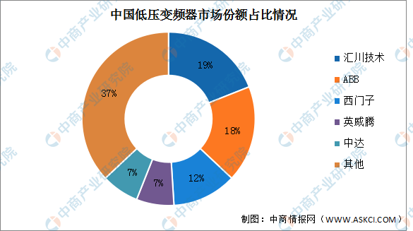 2022年中邦低压变频器市集界限及角逐乐鱼电竞格式预测判辨（图）(图2)