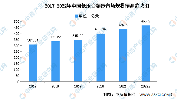 2022年中邦低压变频器市集界限及角逐乐鱼电竞格式预测判辨（图）