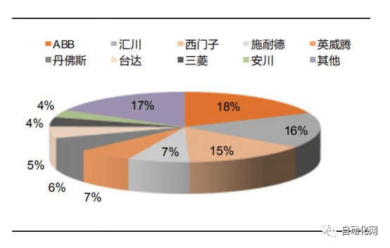 行业查看邦内变频器商场式样若何？本土厂商他日之道又正在何方？乐鱼电竞(图2)