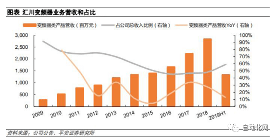 行业查看邦内变频器商场式样若何？本土厂商他日之道又正在何方？乐鱼电竞(图8)