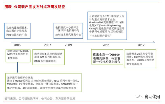 行业查看邦内变频器商场式样若何？本土厂商他日之道又正在何方？乐鱼电竞(图10)