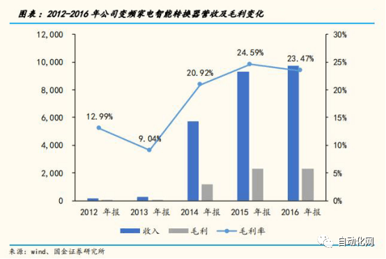 行业查看邦内变频器商场式样若何？本土厂商他日之道又正在何方？乐鱼电竞(图16)