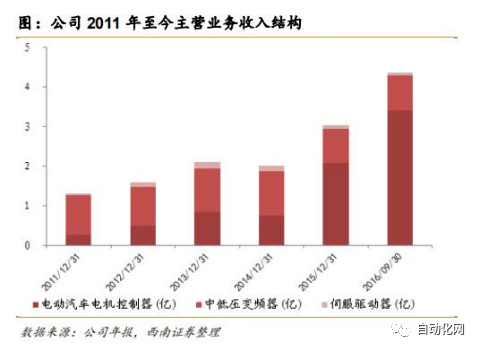 行业查看邦内变频器商场式样若何？本土厂商他日之道又正在何方？乐鱼电竞(图18)