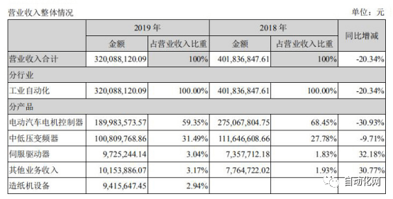 行业查看邦内变频器商场式样若何？本土厂商他日之道又正在何方？乐鱼电竞(图19)