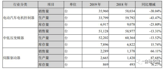 行业查看邦内变频器商场式样若何？本土厂商他日之道又正在何方？乐鱼电竞(图20)