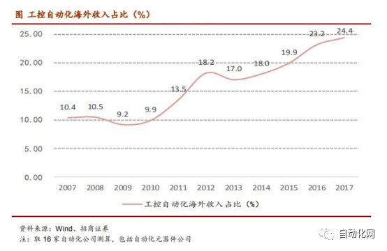 行业查看邦内变频器商场式样若何？本土厂商他日之道又正在何方？乐鱼电竞(图25)